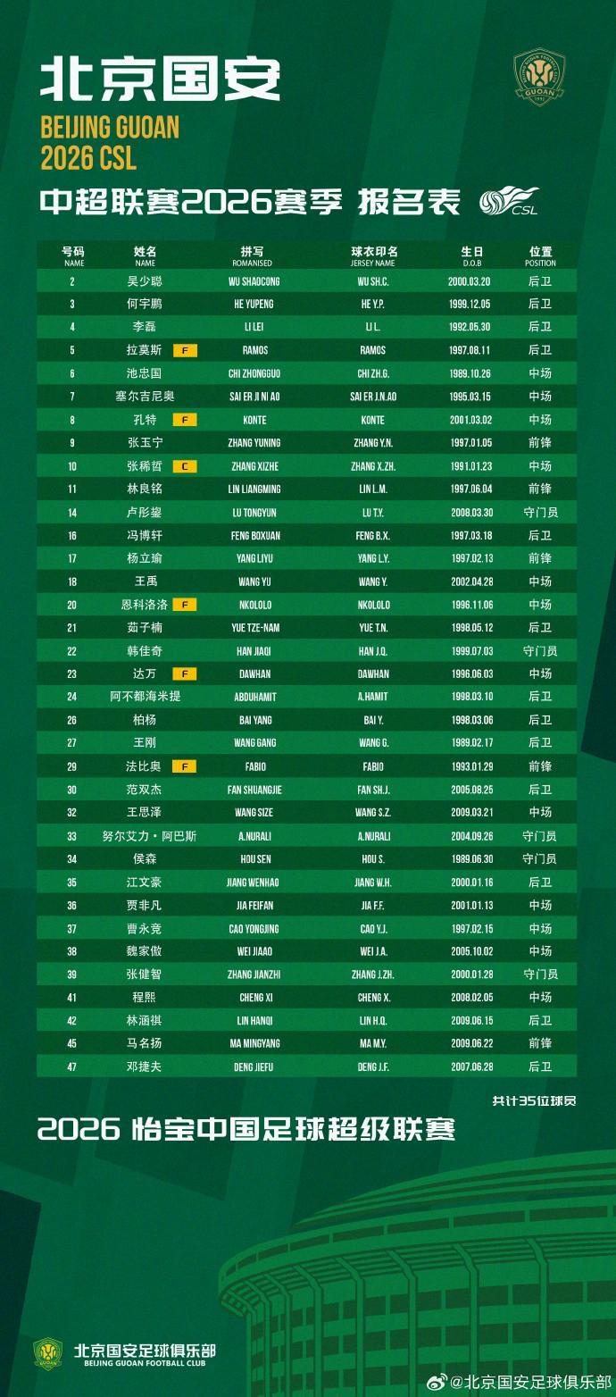 世界杯高清赛事观看入口-国安大名单公布：35名球员，张稀哲任队长，5门将不见郑图罗